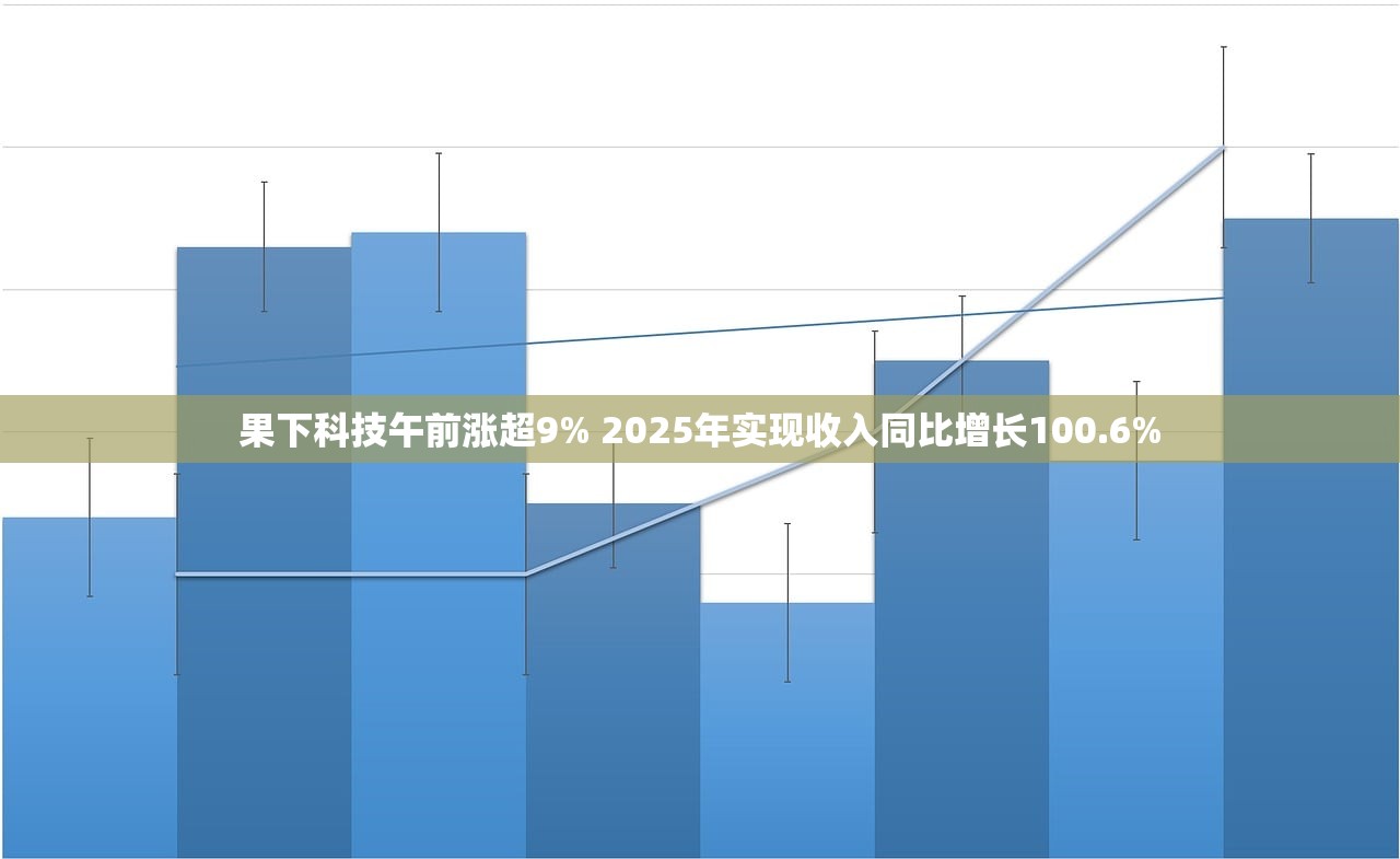 果下科技午前涨超9% 2025年实现收入同比增长100.6%